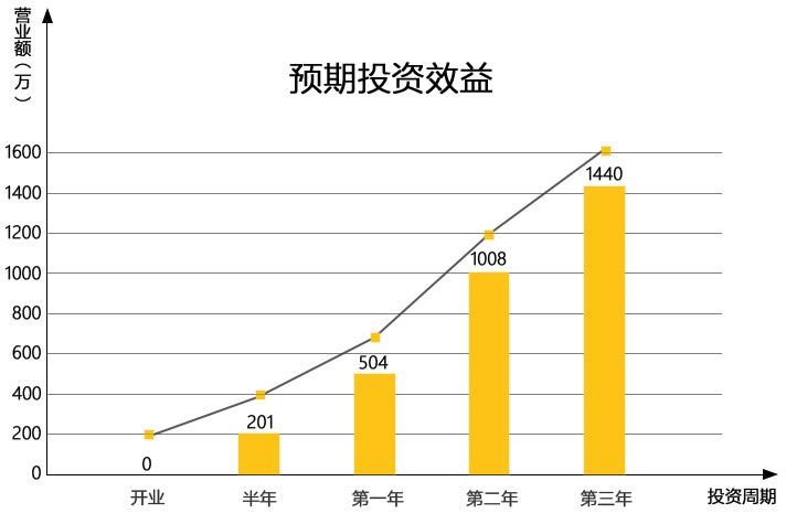 月子中心投资效益